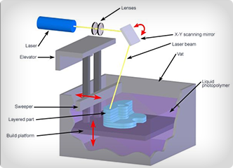 影響SLADLPLCD 3D打印速度的因素有哪些？